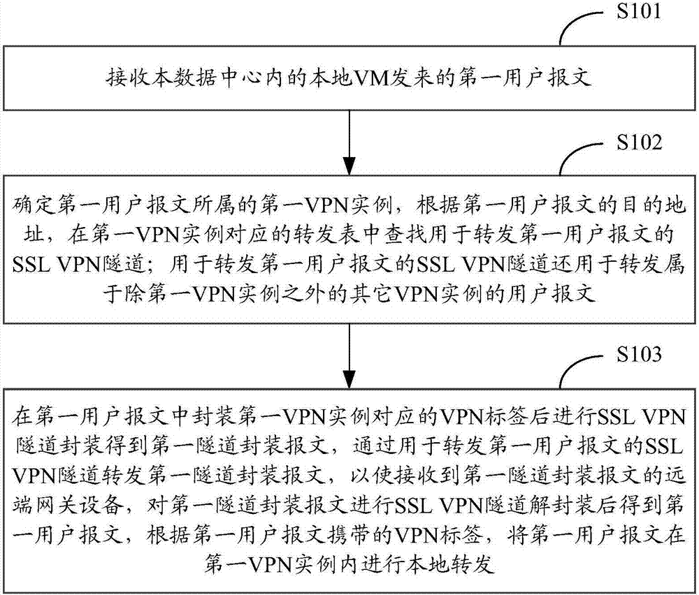 報(bào)文轉(zhuǎn)發(fā)方法及裝置與流程