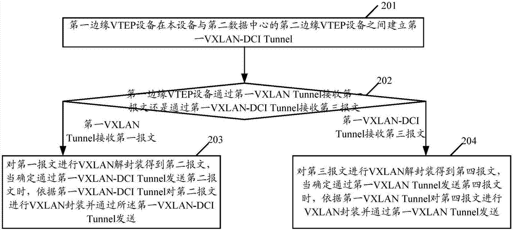 數(shù)據(jù)中心互通方法和裝置與流程