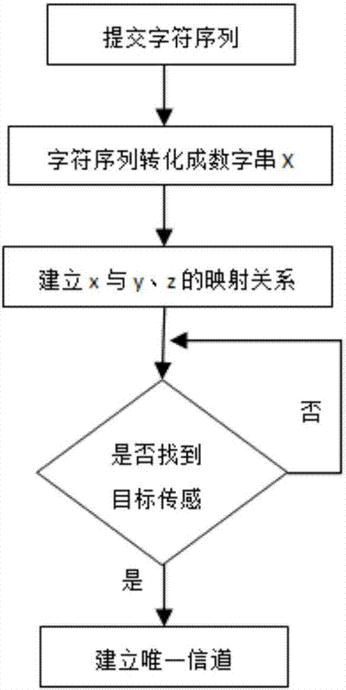 通过Internet‑Zigbee网关连接因特网和Zigbee传感网的方法与流程