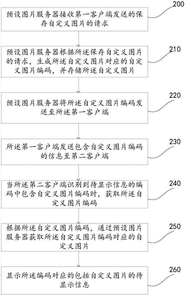 一種自定義圖片的顯示方法、顯示裝置及顯示系統(tǒng)與流程