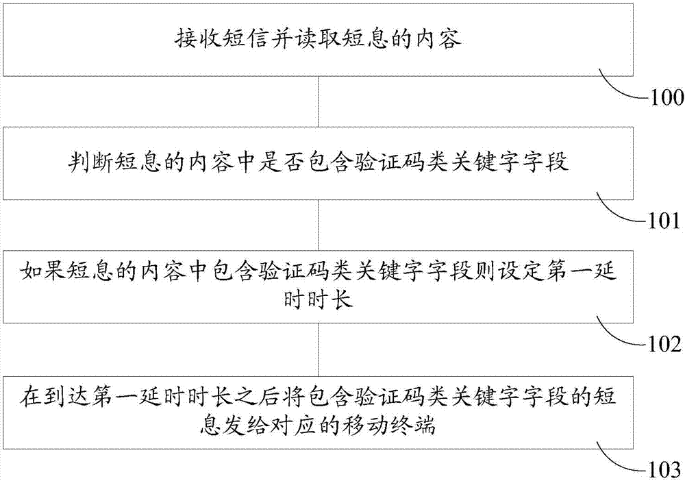 短信延时通知的方法、系统及其移动终端与流程