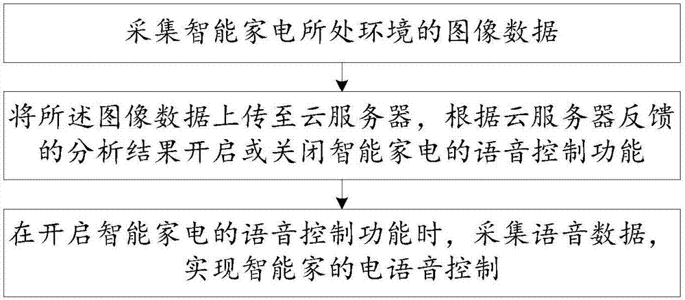 一種智能家電語(yǔ)音控制方法及系統(tǒng)與流程