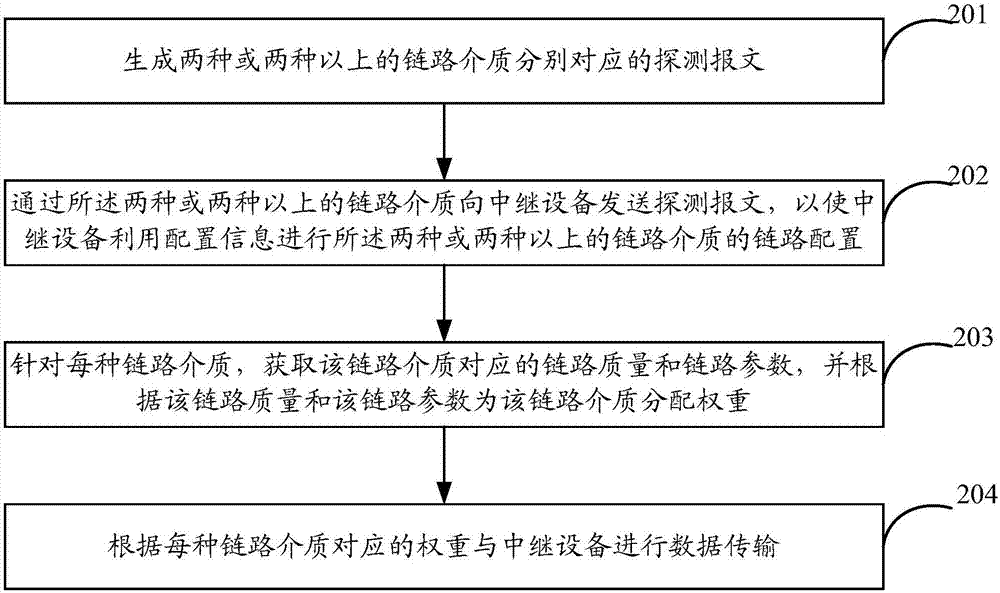 一種數(shù)據(jù)傳輸方法和裝置與流程