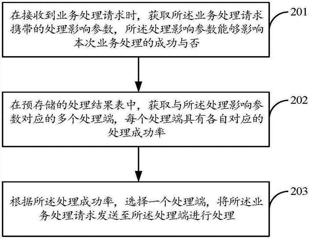 一种业务路由方法和装置与流程