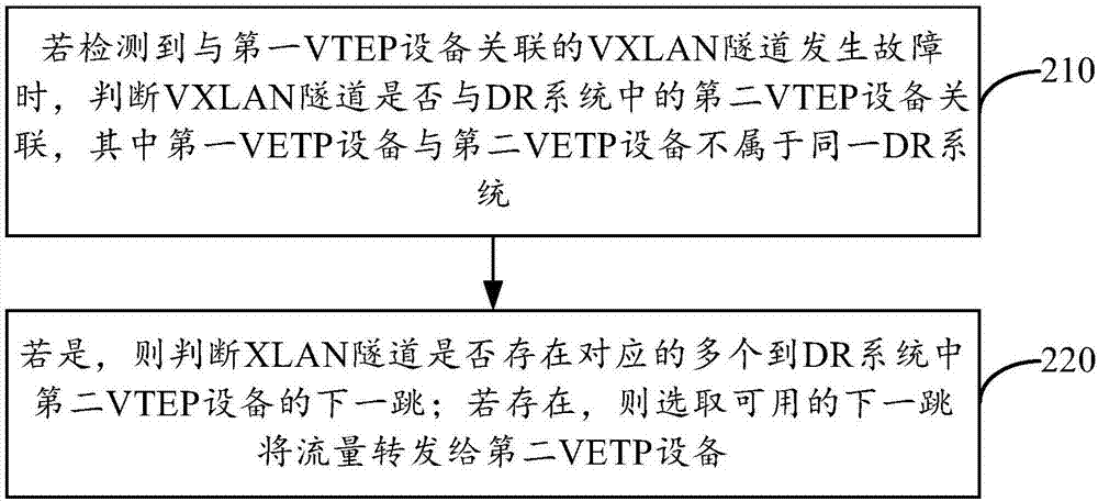 流量轉發(fā)方法及裝置與流程