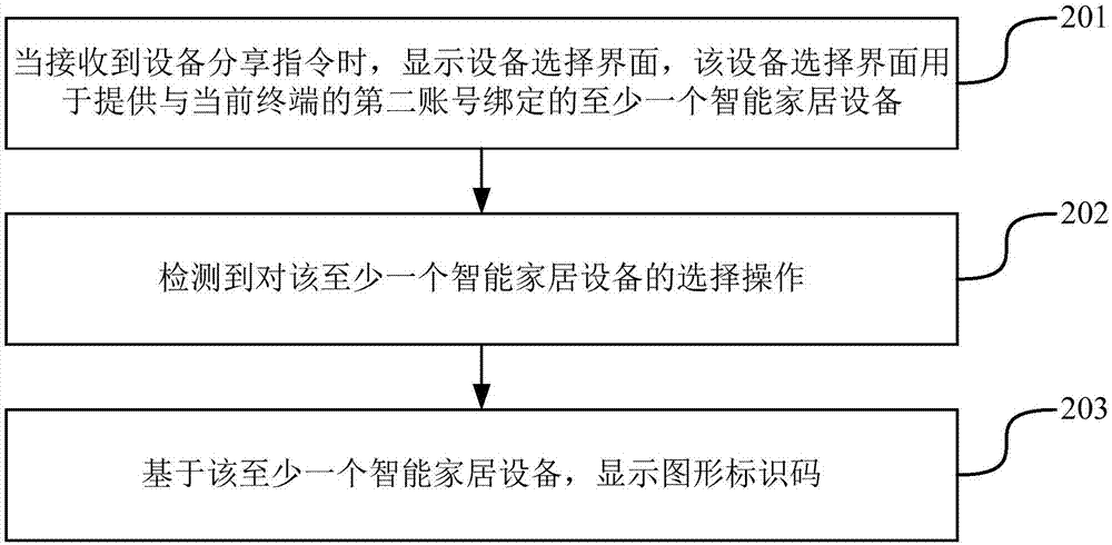 設(shè)備管理方法及裝置與流程