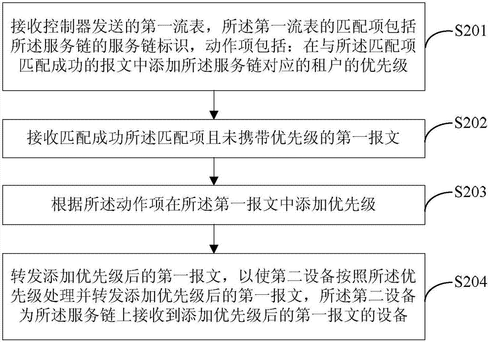 一種報文處理方法及裝置與流程