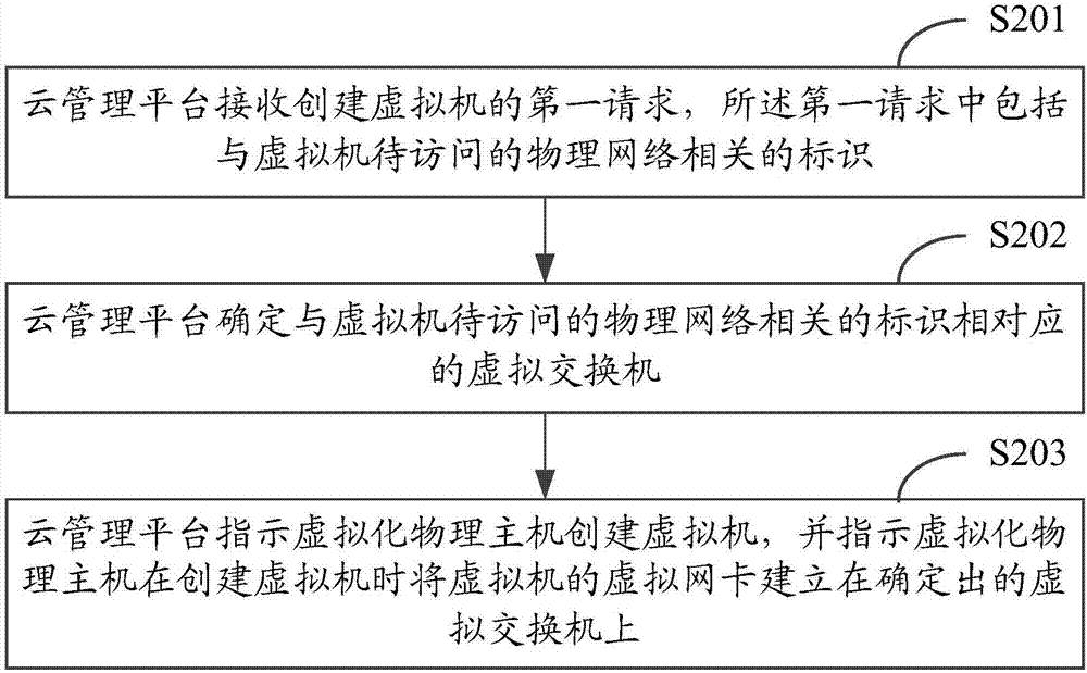 一種虛擬機(jī)的創(chuàng)建方法和裝置與流程