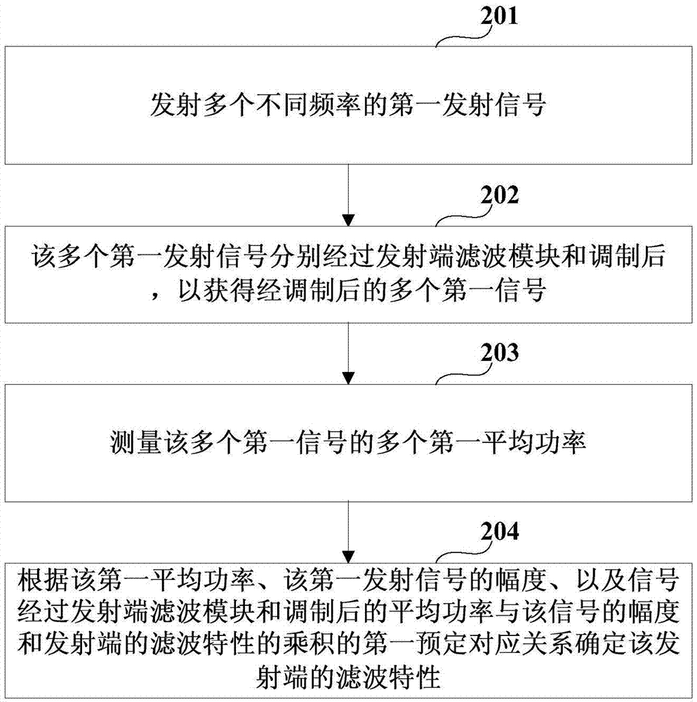 測(cè)量濾波特性的方法及其裝置、預(yù)均衡器、通信設(shè)備與流程