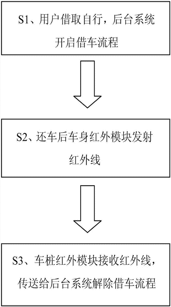 一種基于紅外通信的公共自行車管理方法與流程