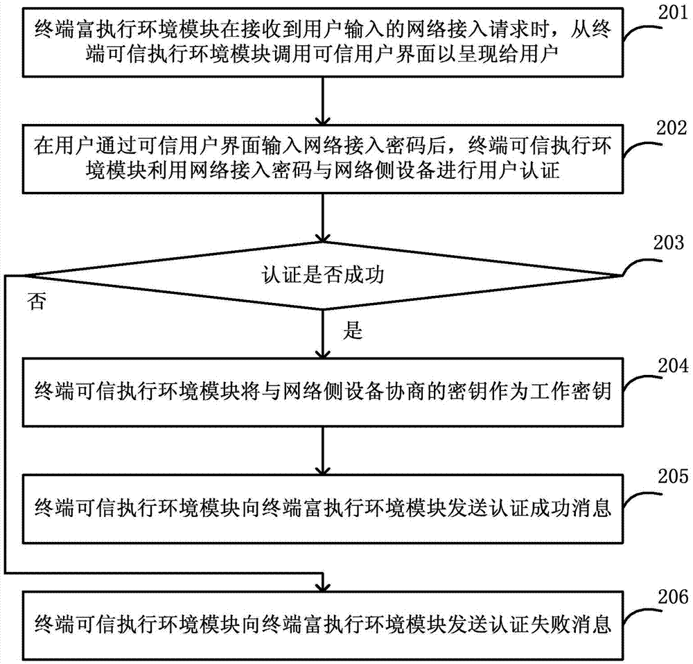 用于實(shí)現(xiàn)用戶數(shù)據(jù)安全傳輸?shù)姆椒ā⒂脩艚K端和系統(tǒng)與流程