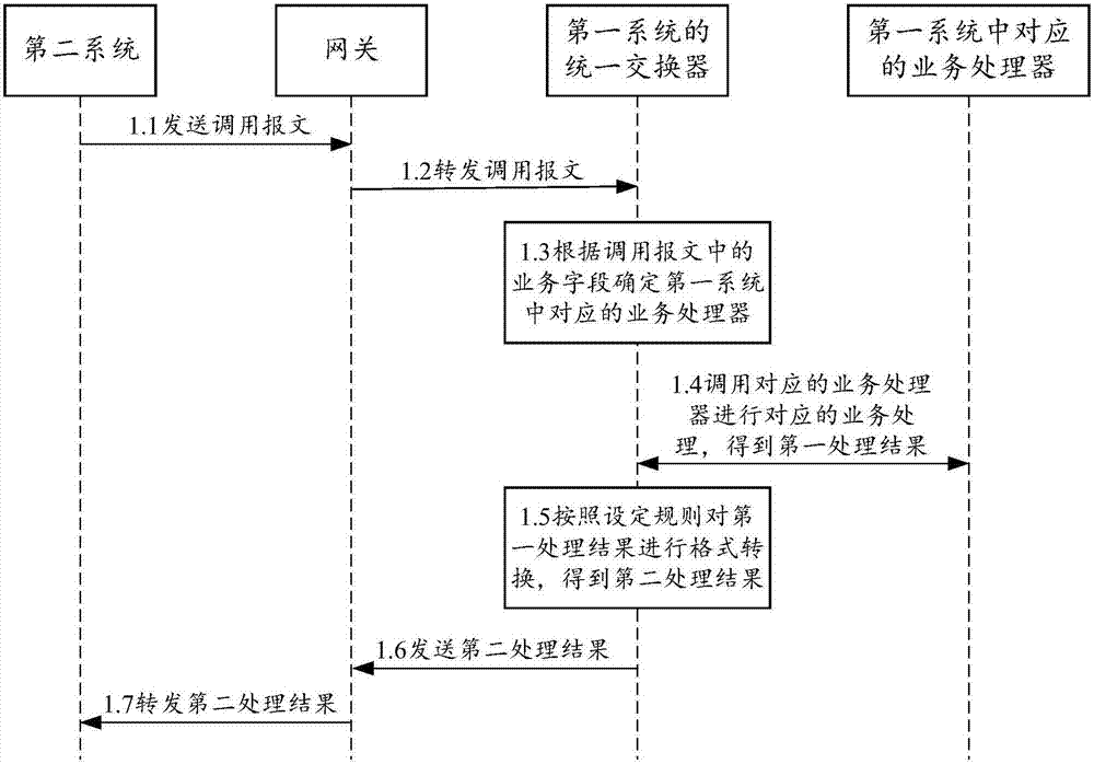 業(yè)務處理方法及裝置與流程