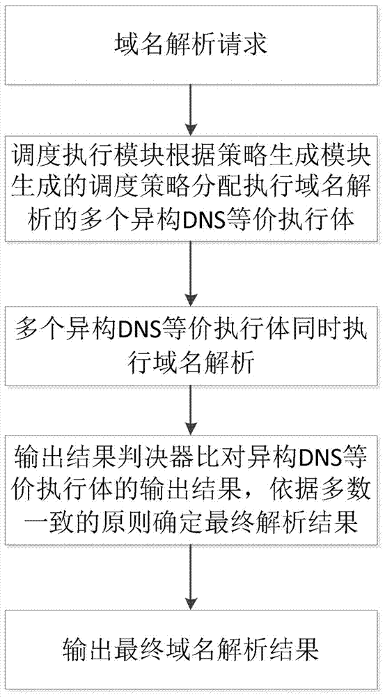 提高DNS系统安全性的方法及装置与流程