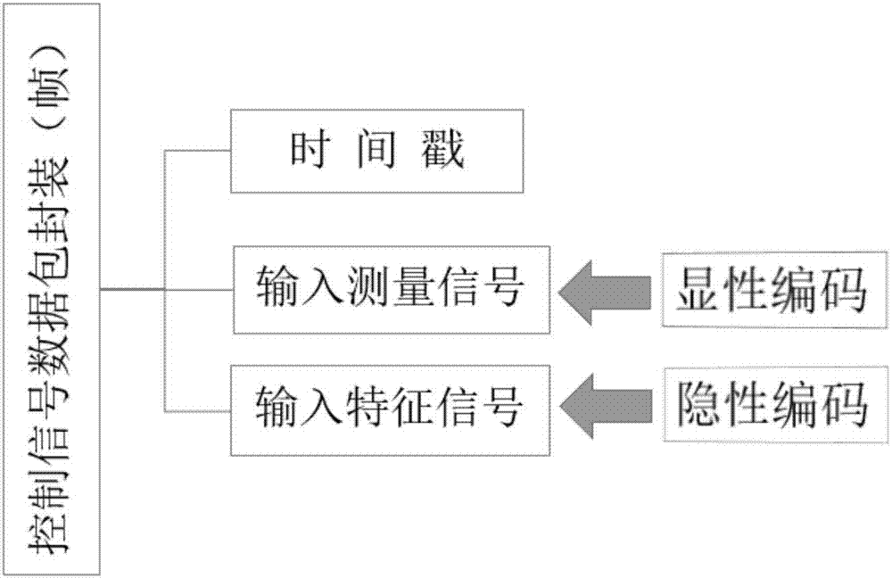 具有攻击防护的工业网络闭环控制方法及其架构与流程