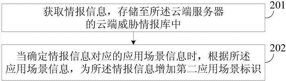 報文檢測方法及裝置、建立云端威脅情報庫的方法及裝置與流程