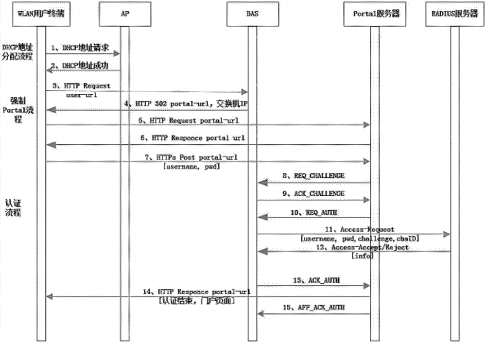 基于portal協(xié)議的增強(qiáng)型接入控制設(shè)備的制作方法與工藝