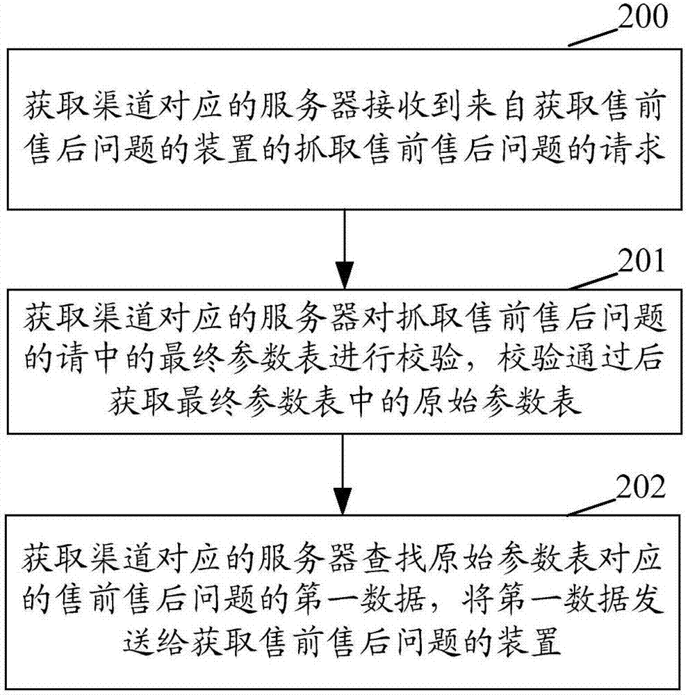 一種獲取售前售后問題的方法、裝置和系統(tǒng)與流程