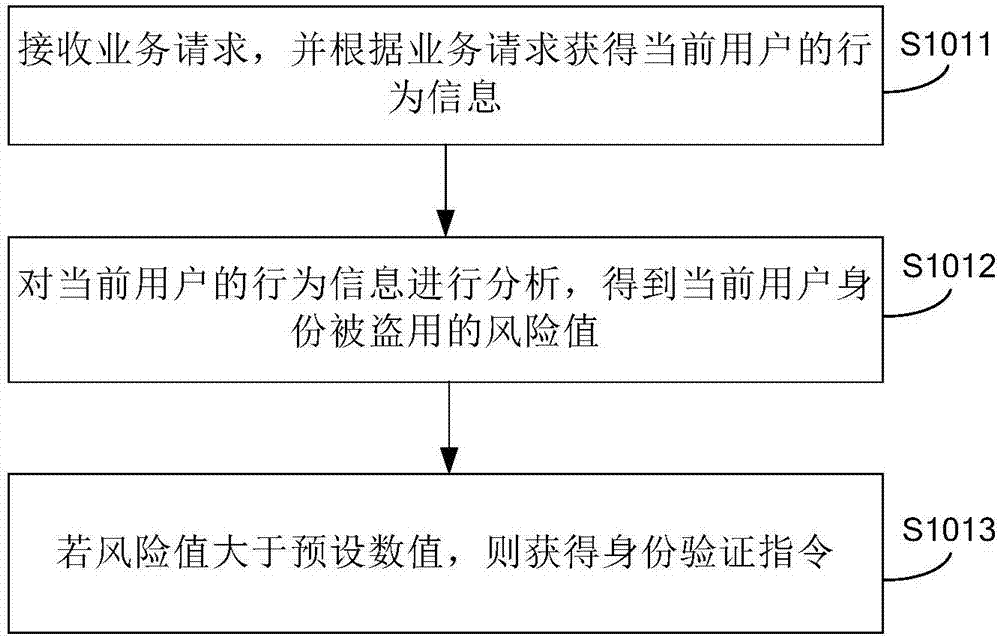 身份驗(yàn)證方法及裝置和服務(wù)器與流程