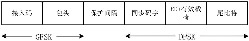 一種藍(lán)牙信號的DPSK快速調(diào)制方法與流程