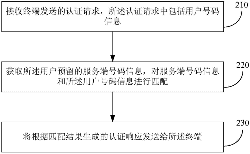 用戶認證的方法和裝置、獲取用戶號碼信息的方法和裝置與流程