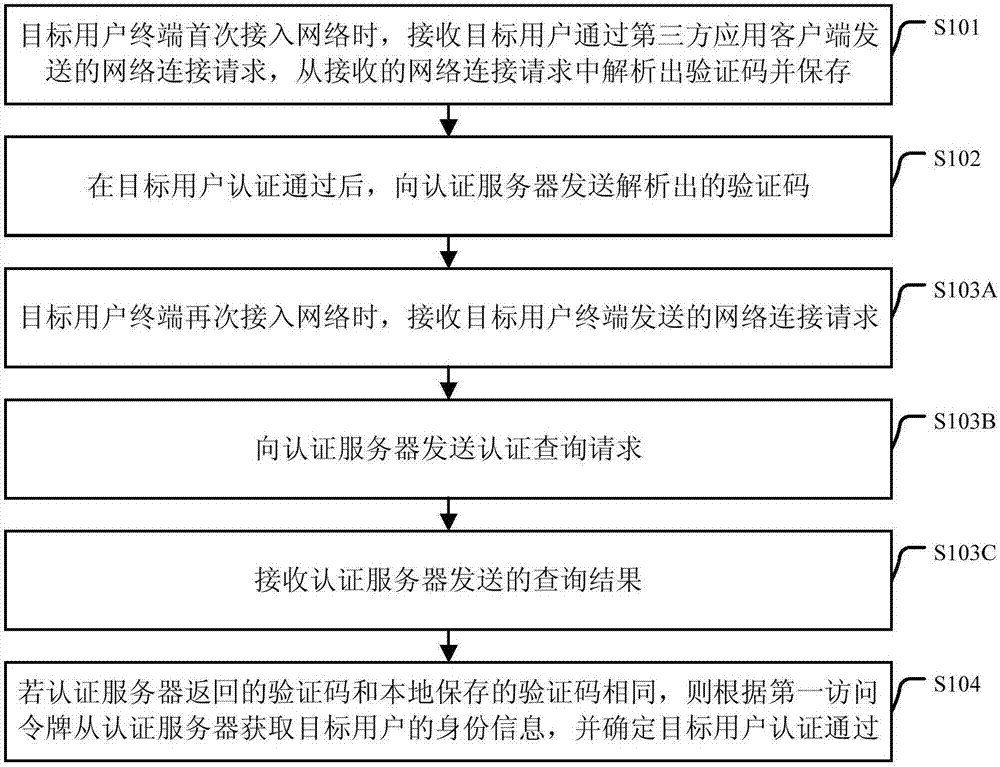 一種認(rèn)證方法及裝置與流程