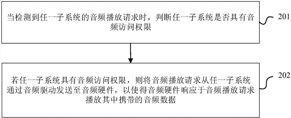 多系统中媒体播放功能的控制方法及装置与流程