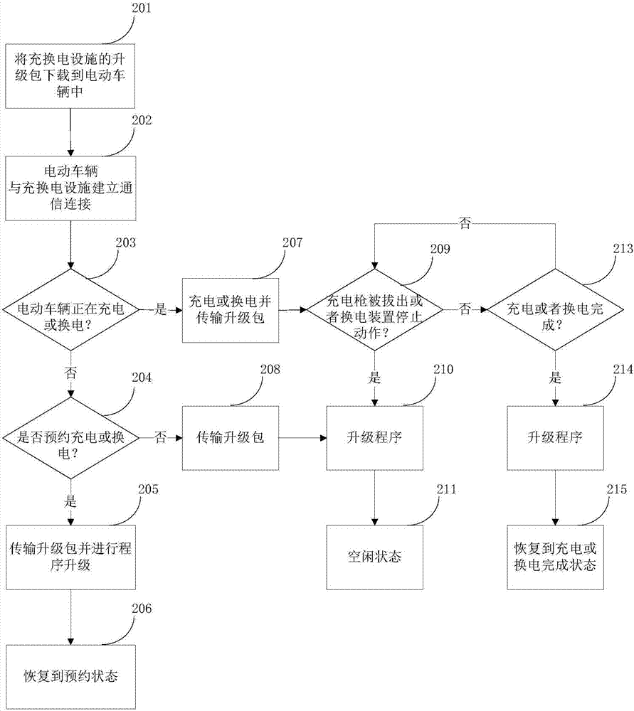 充換電設施程序升級方法和系統(tǒng)以及升級包流轉(zhuǎn)方法與流程