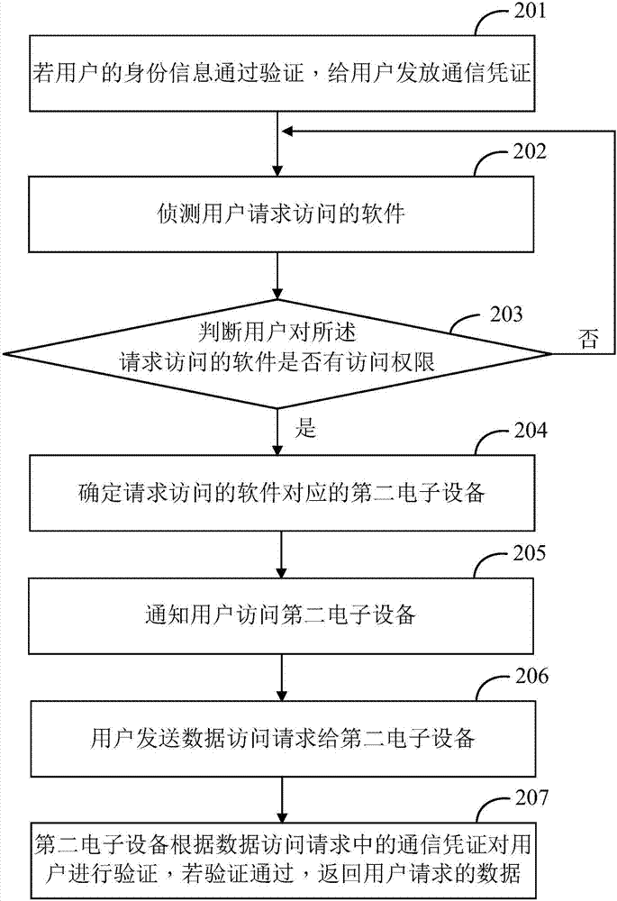 數(shù)據(jù)訪問控制方法及裝置與流程