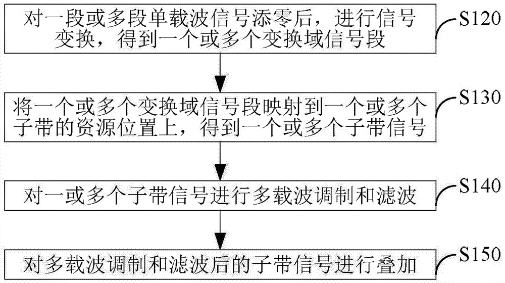 一種多載波信號的生成方法和裝置與流程