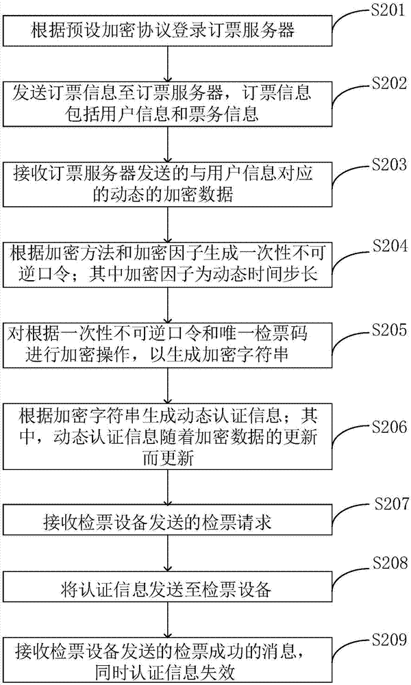 動態(tài)密碼認(rèn)證方法、裝置及檢票設(shè)備與流程