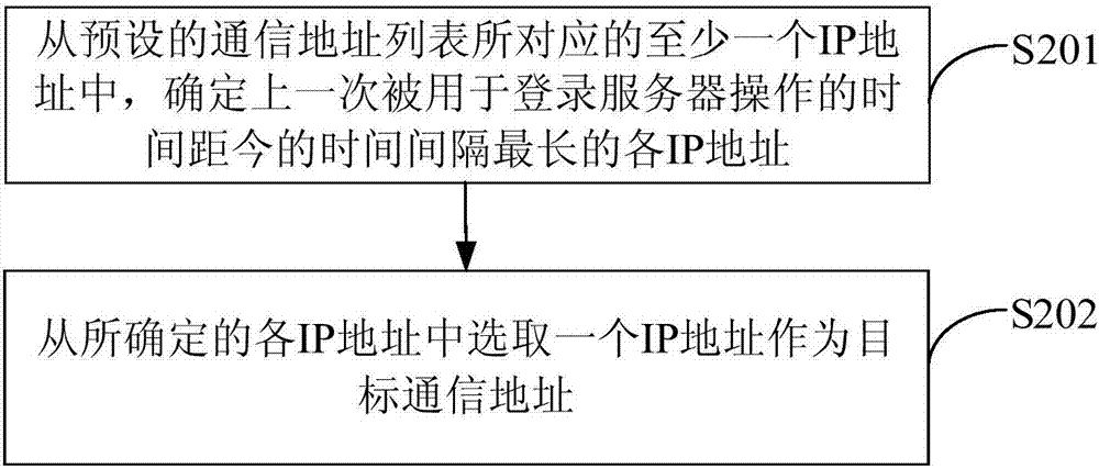 一種服務(wù)器登錄方法、裝置及系統(tǒng)與流程