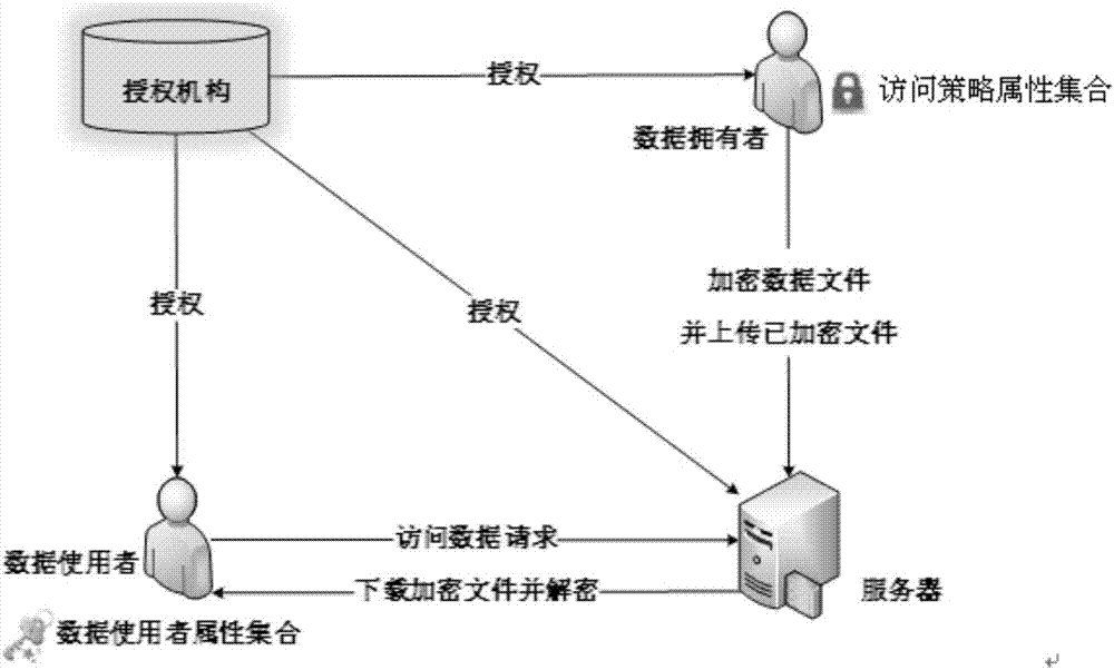 一種基于屬性的定長密文與密鑰的加密、解密方法與流程