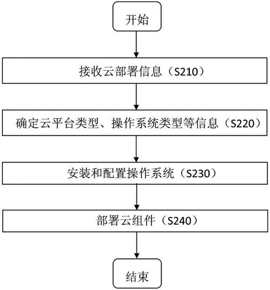 云的自動化部署系統(tǒng)和方法與流程