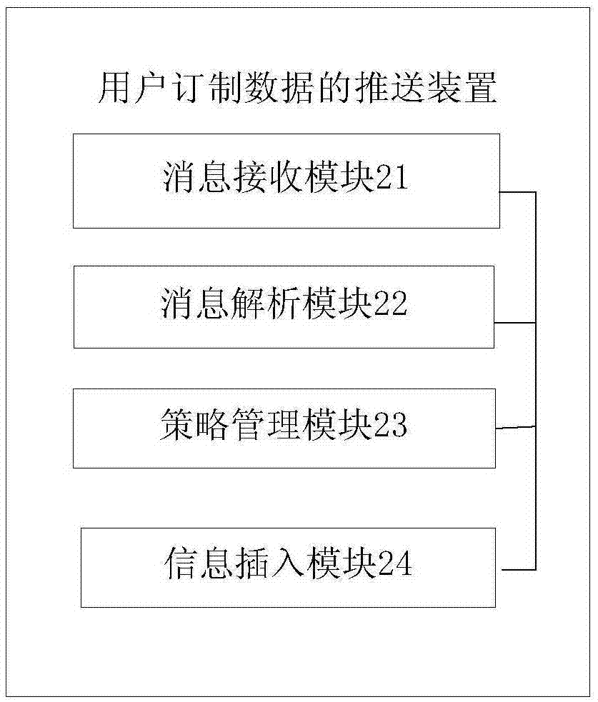 用戶訂制數(shù)據(jù)的推送方法及裝置、網(wǎng)關(guān)以及系統(tǒng)與流程