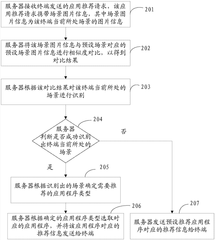 一種信息推薦方法和裝置與流程