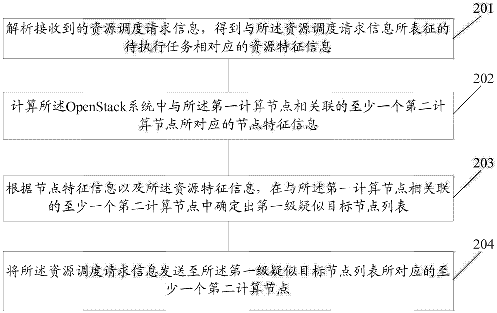 一種調(diào)度方法及計算節(jié)點與流程