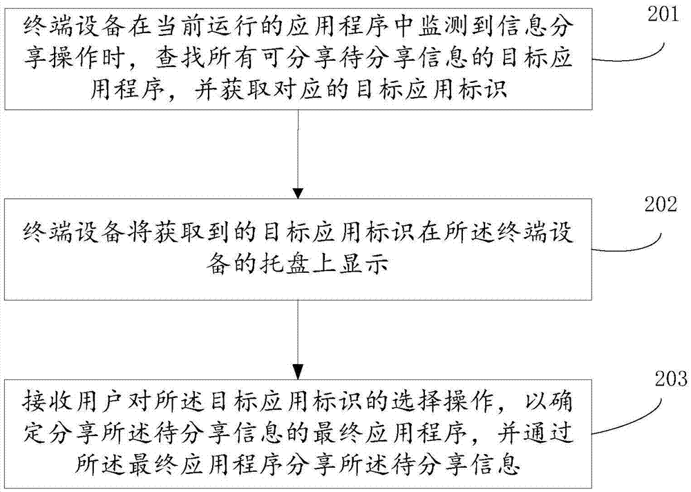 信息分享方法、裝置及終端設(shè)備與流程