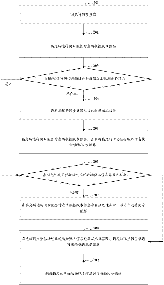 一種數(shù)據(jù)同步方法和設(shè)備與流程