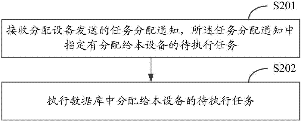 一種業(yè)務(wù)處理方法和裝置與流程