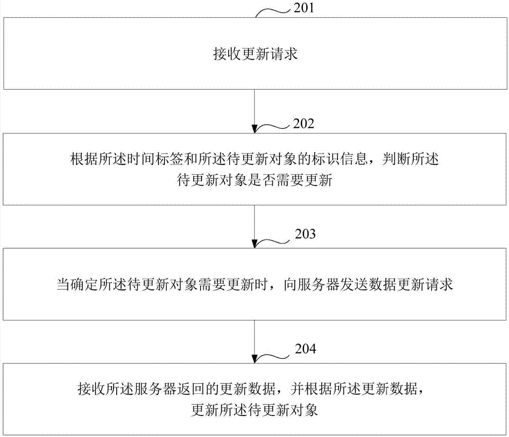 一种本地缓存的更新方法和设备与流程