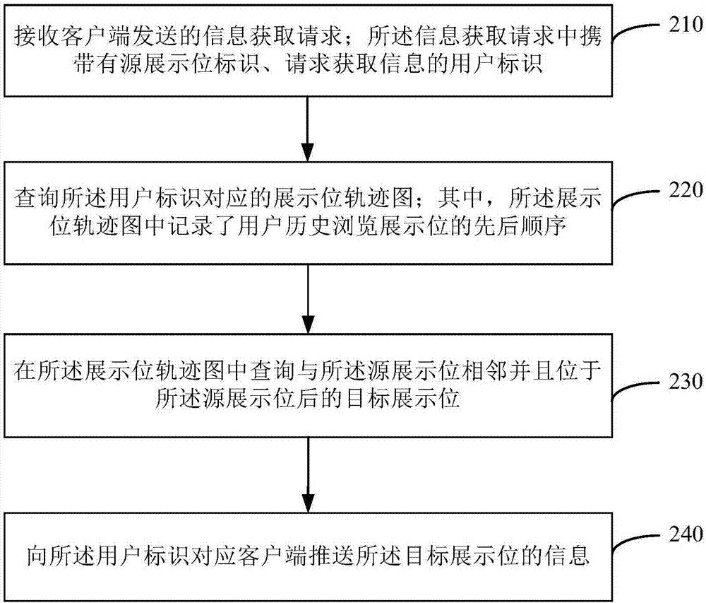 信息推送方法及装置与流程