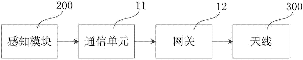 智慧汽車物聯(lián)網(wǎng)系統(tǒng)的物聯(lián)網(wǎng)傳感模塊的制作方法與工藝