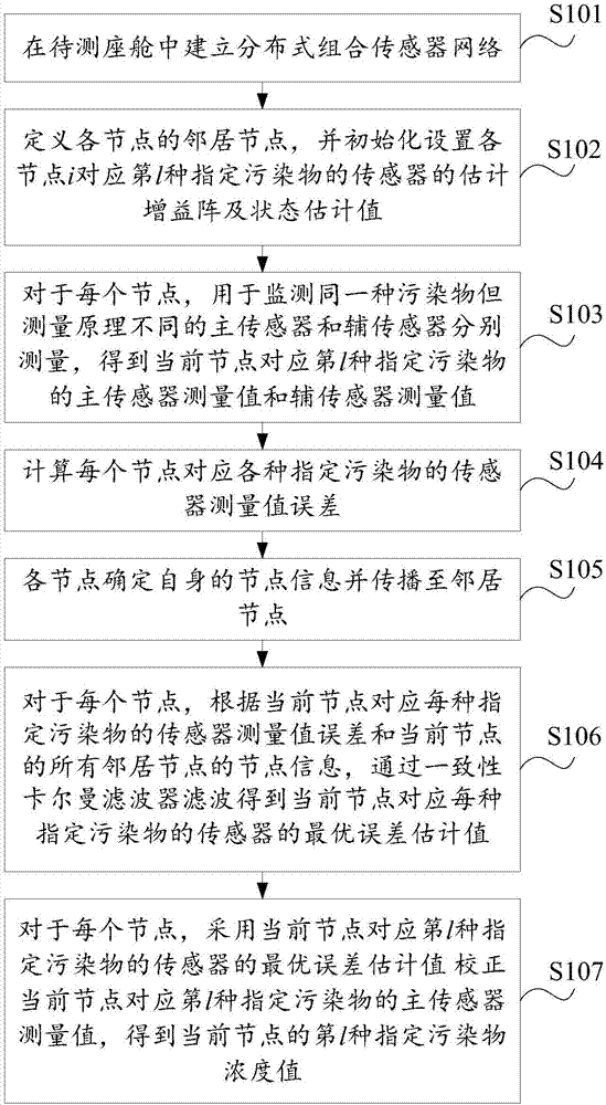 一種基于分布式組合傳感器網(wǎng)絡(luò)的座艙污染物監(jiān)測方法與流程