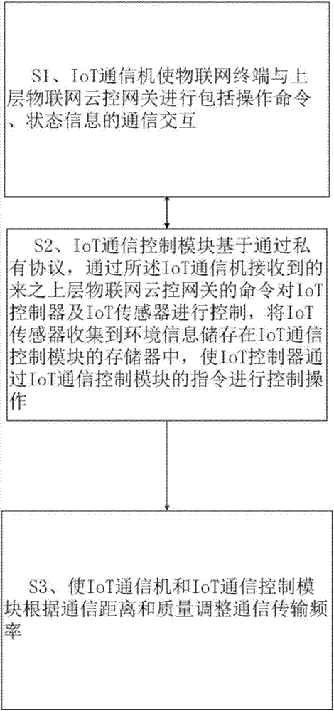 一種物聯(lián)網(wǎng)通信裝置及方法與流程