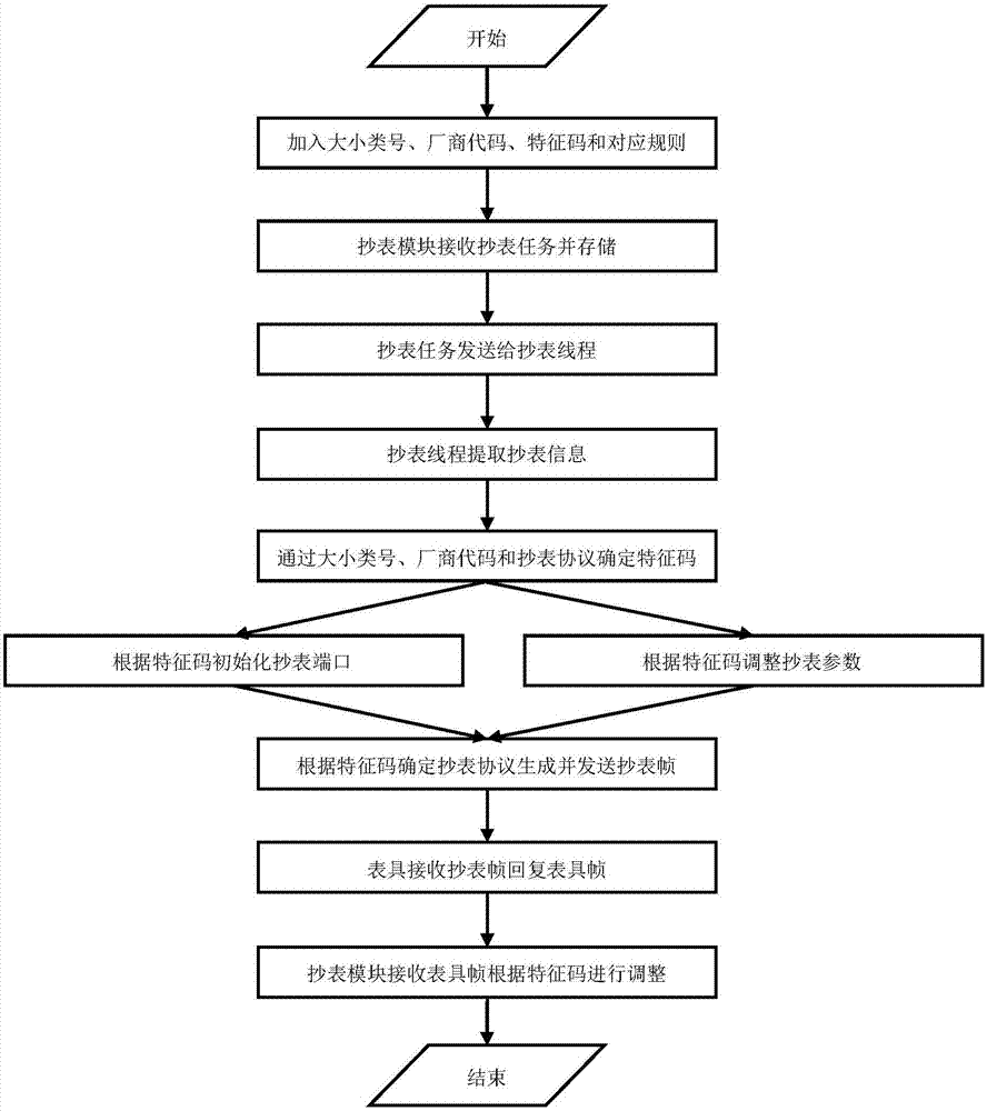 基于特征码的集中抄表方法与流程