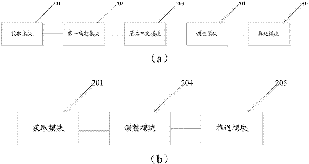 一种调整推送项目的方法及装置与流程