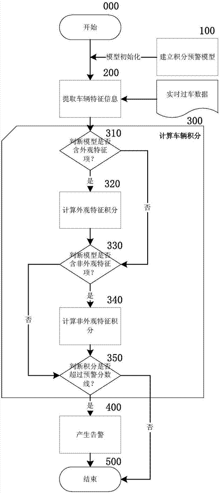 基于大數(shù)據(jù)的車輛積分預(yù)警系統(tǒng)及其方法與流程