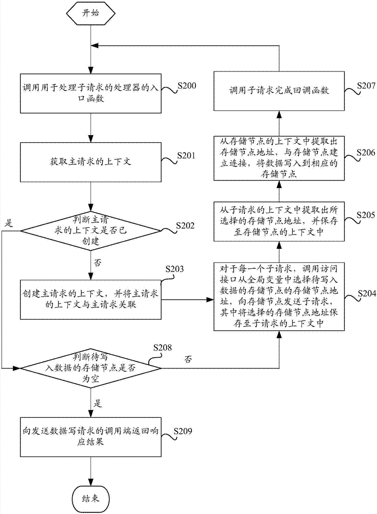 數(shù)據(jù)寫(xiě)請(qǐng)求處理方法、裝置及分布式數(shù)據(jù)存儲(chǔ)系統(tǒng)與流程