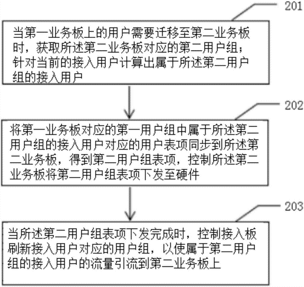 一種負(fù)載均衡方法及裝置與流程