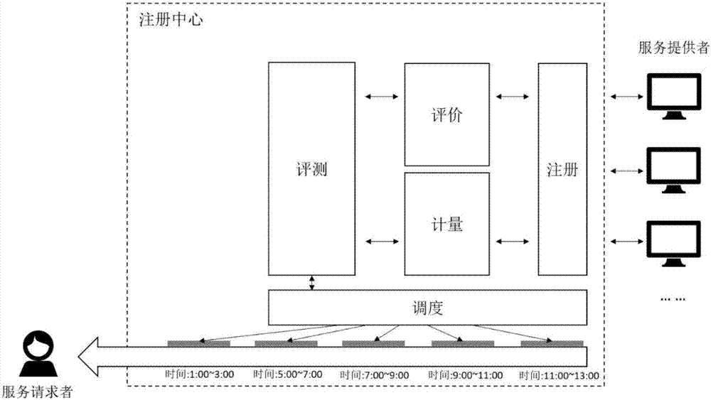 一种基于分时信任的微服务调度调度方法以及调度中间件与流程